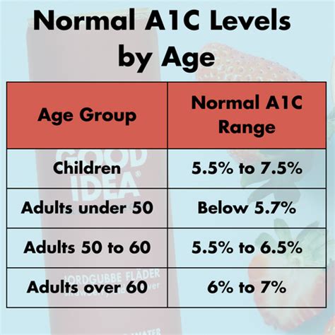 Average A1c Levels in Older Adults