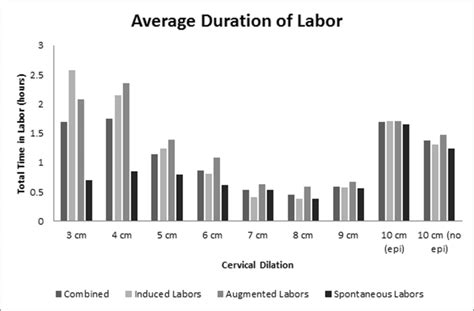 Average Labor Time Applications