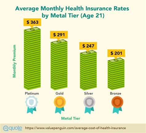 Average Medical Insurance Price Overview