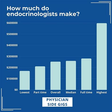 Average Salary Ranges for Endocrinologists