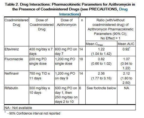 Azithromycin Dosage and Administration