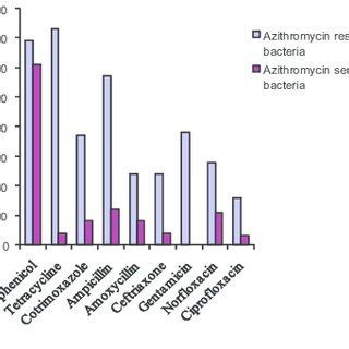 Azithromycin Resistance and Stewardship
