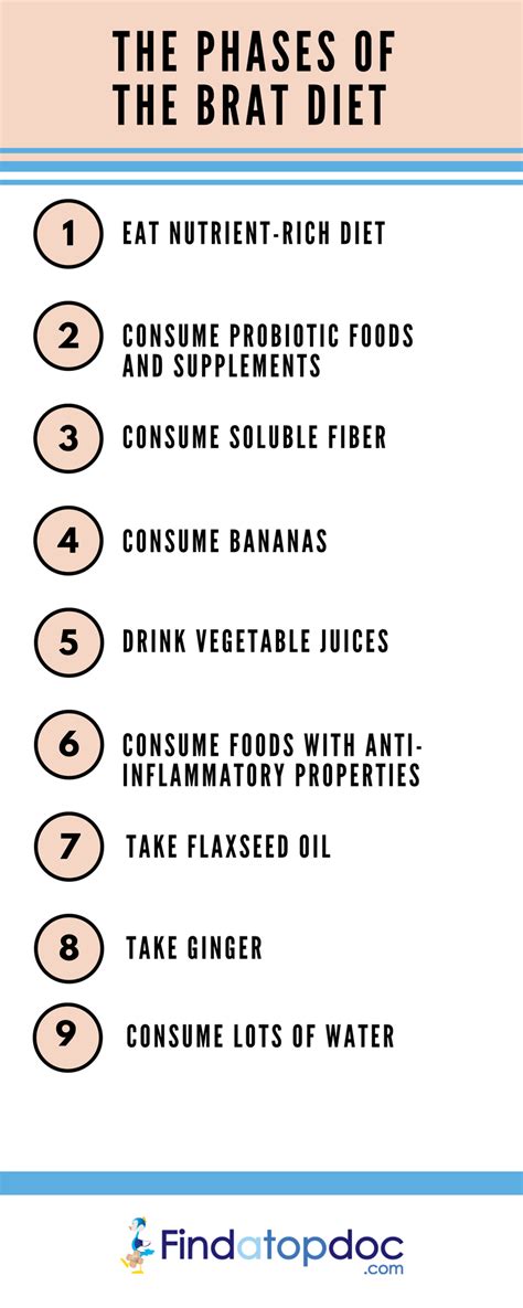 BRAT Diet Duration