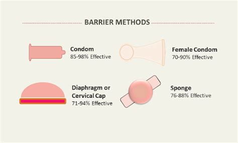 Barrier Contraception Methods