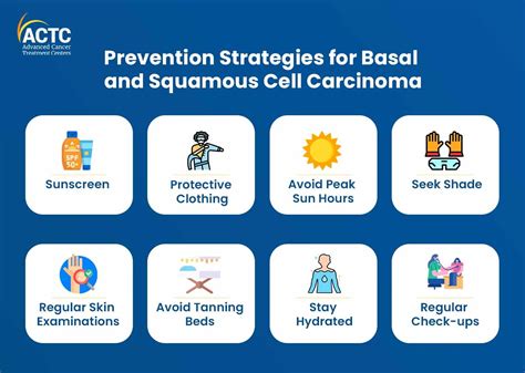 Basal Cell Carcinoma Prevention