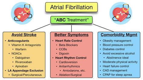 Benefits and Risks of Afib Treatment