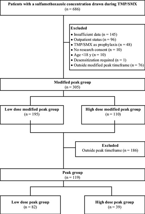 Benefits and Risks of TMP/SMX