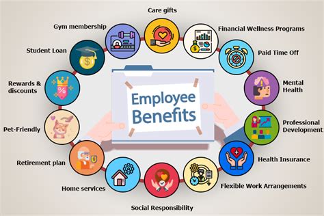 Benefits for Different Employee Groups