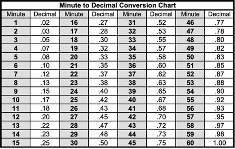 Benefits of Accurate Time Conversions