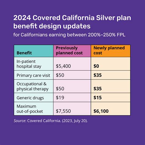 Benefits of Covered California Insurance Plans