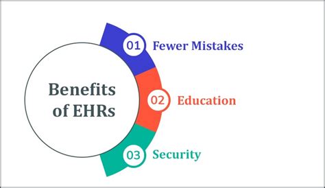 Benefits of EHRs