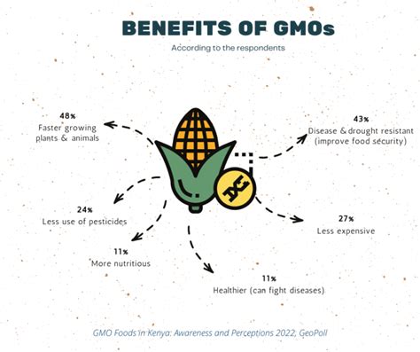 Benefits of GMOs image