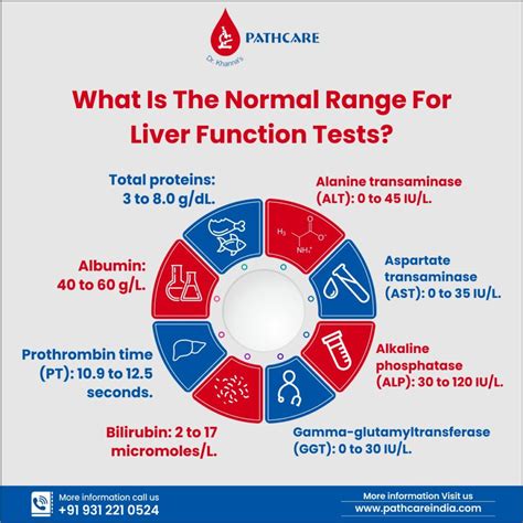 Benefits of Hepatic Tests