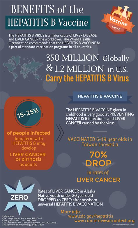 Benefits of Hepatitis B Vaccination
