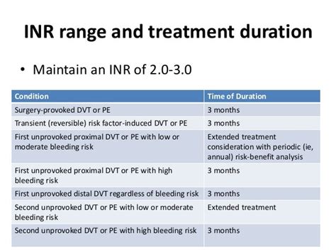 Benefits of INR