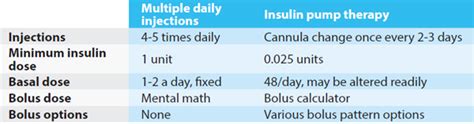 Benefits of Insulin Therapy