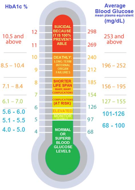 Benefits of Maintaining Healthy Hgb A1c Levels