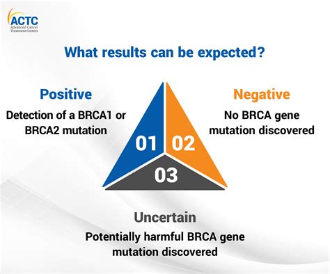 Benefits of Testing for Breast Cancer Genes