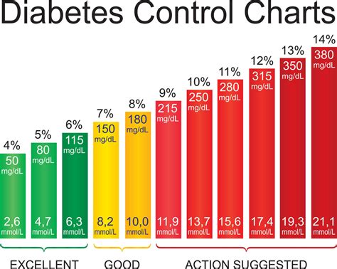 Benefits of Using a Healthy Blood Sugar Levels Chart