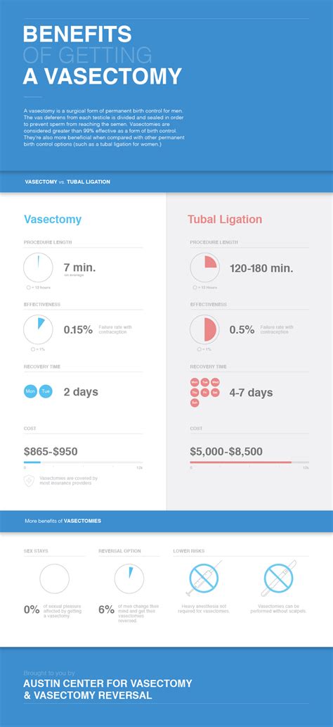 Benefits of Vasectomy Reversal