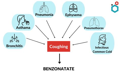 Benzonatate Benefits