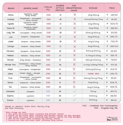 Birth Control Medication Names