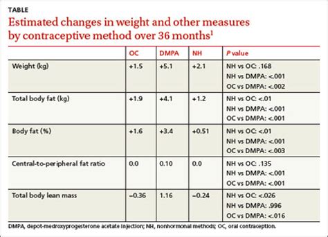 Birth Control Pills and Weight Gain