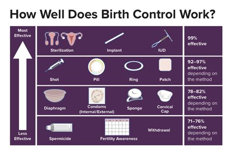 Birth Control and Physical Health