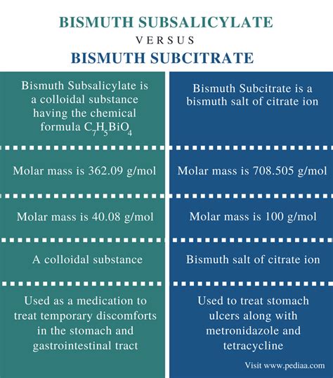 Bismuth Salicylates Overview