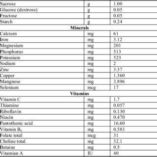 Black Walnut Nutritional Value