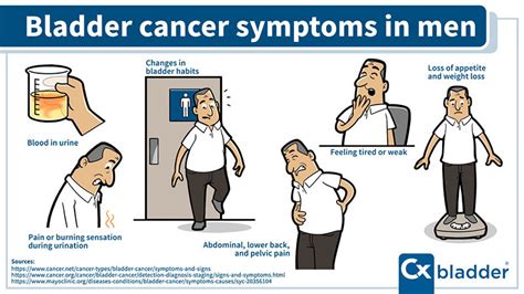 Bladder Tumor Symptoms