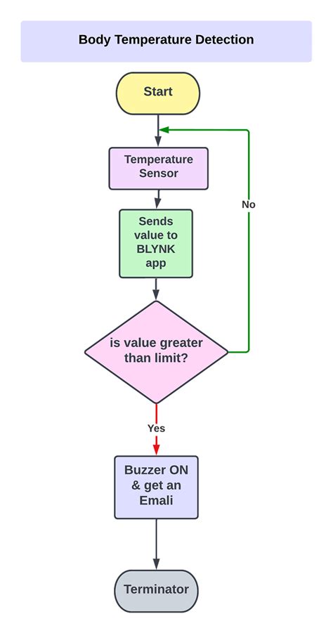 Body Temperature Monitoring Technology