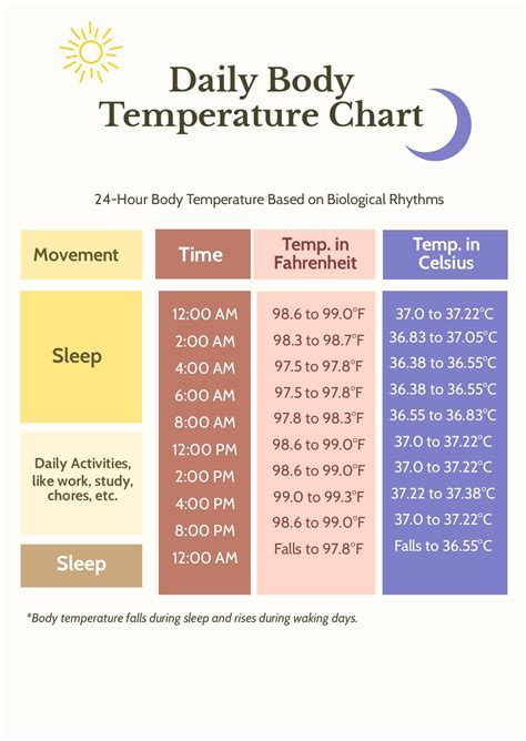 Body Temperature Readings