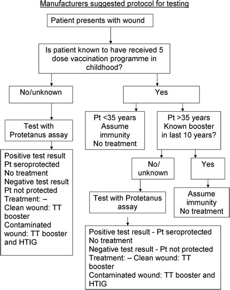 Boosting Tetanus Toxoid Immunity