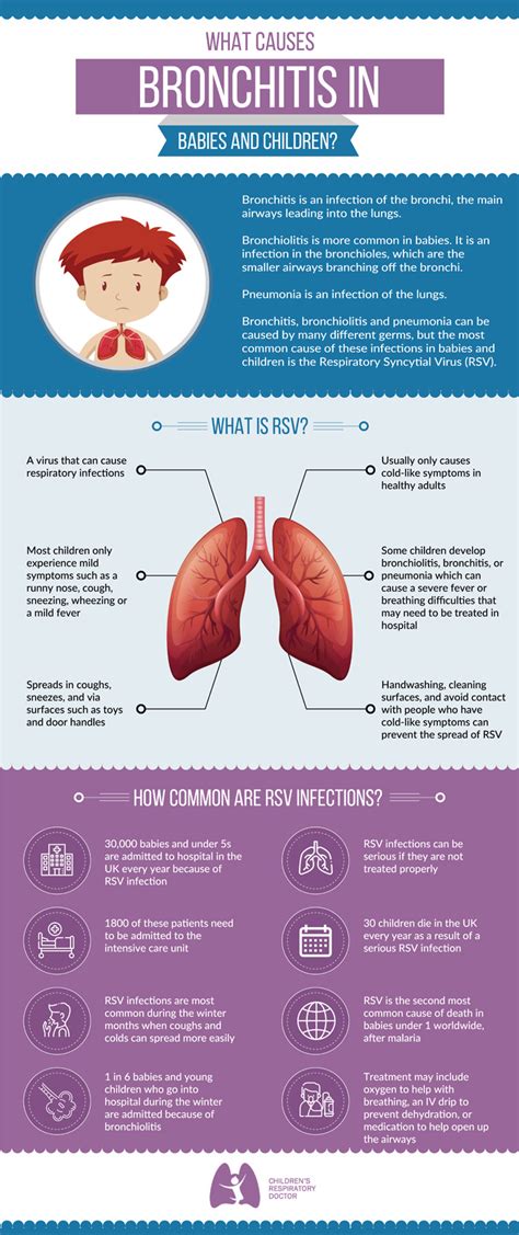 Bronchitis in Infants