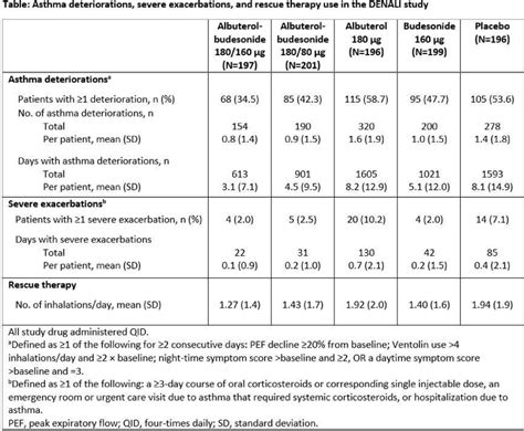 Budesonide Conclusion