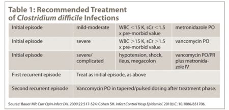 C Diff Treatment Options