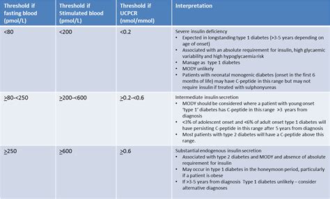 C Peptide Levels and Diabetes
