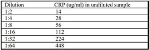 C Reactive Protein Quant Test Results