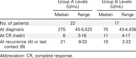 CA-125 levels