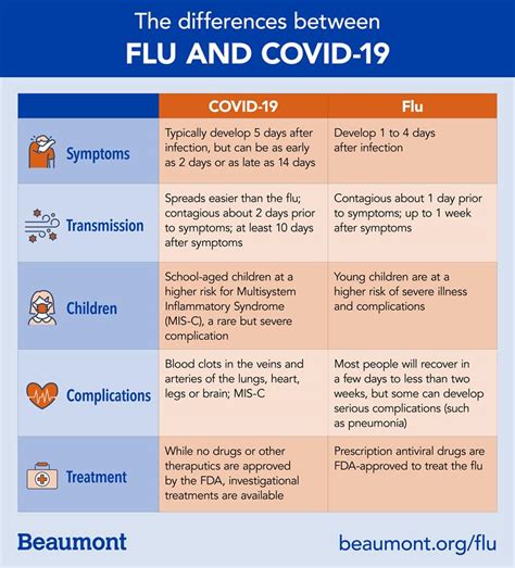 COVID-19 and Flu Causes