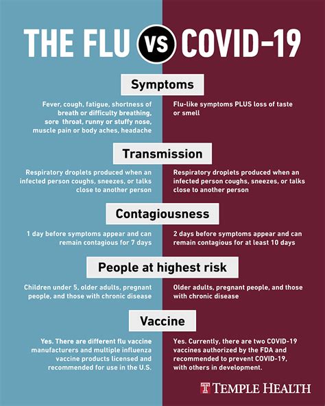 COVID-19 vs Flu Symptoms