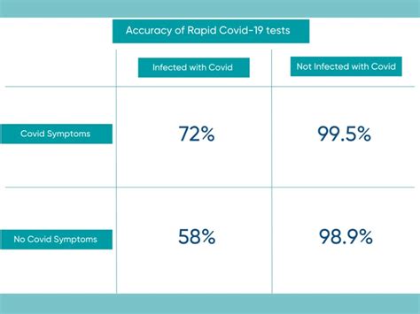 COVID Test Accuracy