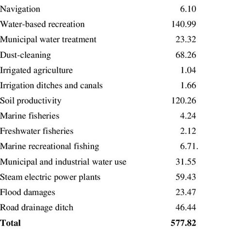 CRP Benefits