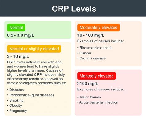CRP Blood Test in Monitoring Disease Progression