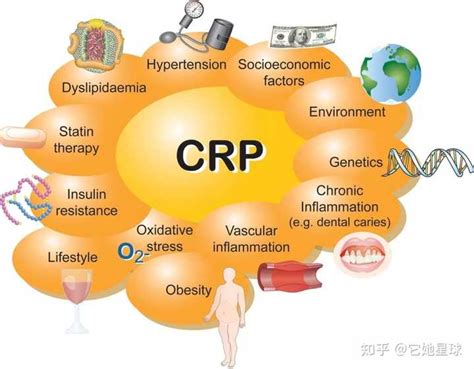 CRP Diabetes