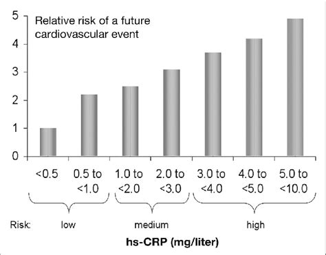 CRP Levels and Disease Risk
