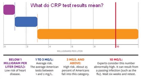 CRP Measurement