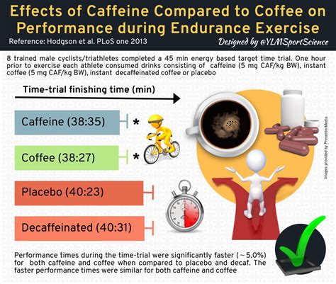 Caffeine and Physical Performance
