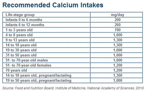 Calcium Intake Recommendations